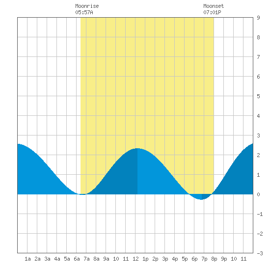 Bucksport tide chart for Friday, April 29, 2022