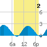 Bucksport tide chart for Saturday, April 2, 2022