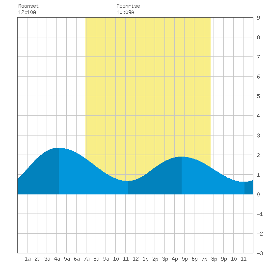 Bucksport tide chart for Wednesday, April 6, 2022
