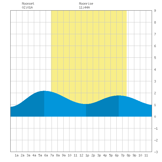 Bucksport tide chart for Friday, April 8, 2022