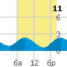 Bucksport tide chart for Wednesday, May 11, 2022