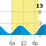 Bucksport tide chart for Friday, May 13, 2022