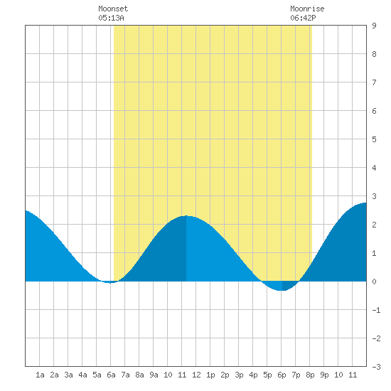 Bucksport tide chart for Saturday, May 14, 2022