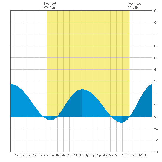 Bucksport tide chart for Sunday, May 15, 2022