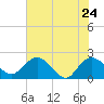 Bucksport tide chart for Tuesday, May 24, 2022