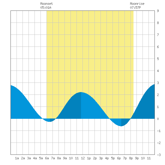 Bucksport tide chart for Monday, June 13, 2022