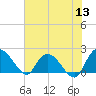 Bucksport tide chart for Monday, June 13, 2022