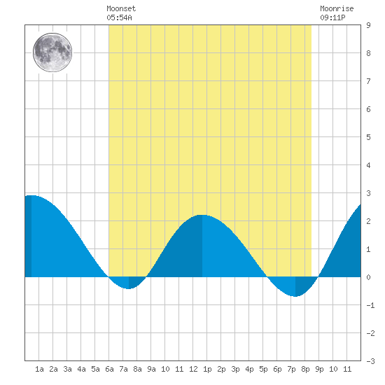 Bucksport tide chart for Tuesday, June 14, 2022