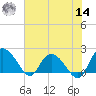 Bucksport tide chart for Tuesday, June 14, 2022