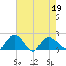 Bucksport tide chart for Sunday, June 19, 2022