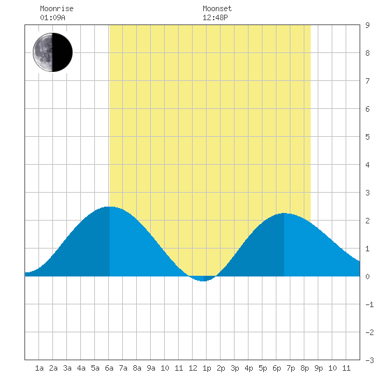Bucksport tide chart for Monday, June 20, 2022