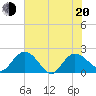 Bucksport tide chart for Monday, June 20, 2022