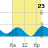Bucksport tide chart for Thursday, June 23, 2022