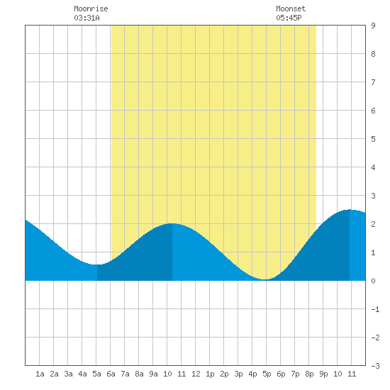 Bucksport tide chart for Saturday, June 25, 2022