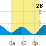Bucksport tide chart for Sunday, June 26, 2022