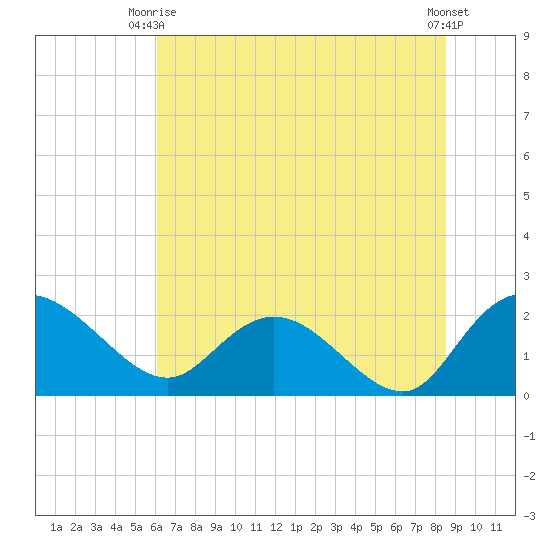 Bucksport tide chart for Monday, June 27, 2022