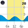 Bucksport tide chart for Tuesday, June 28, 2022