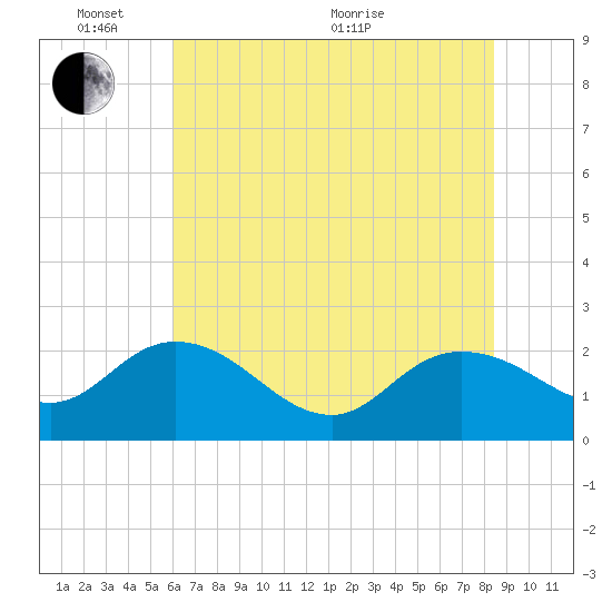 Bucksport tide chart for Tuesday, June 7, 2022
