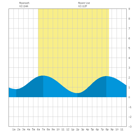 Bucksport tide chart for Wednesday, June 8, 2022