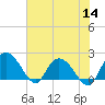 Bucksport tide chart for Thursday, July 14, 2022