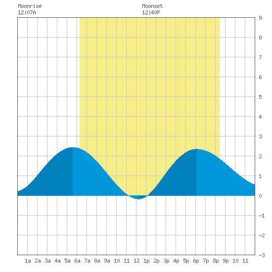 Bucksport tide chart for Tuesday, July 19, 2022