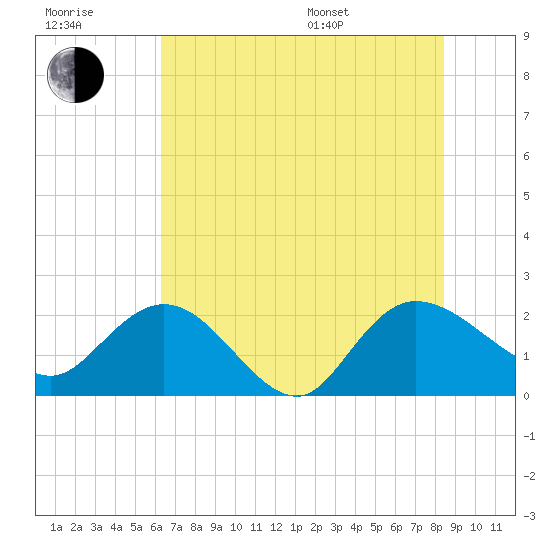 Bucksport tide chart for Wednesday, July 20, 2022