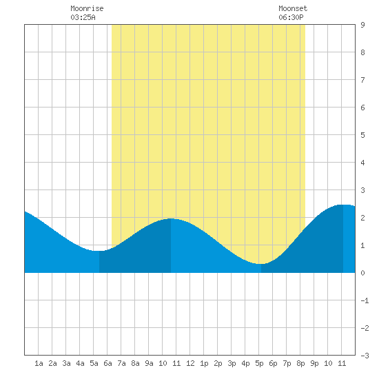 Bucksport tide chart for Monday, July 25, 2022