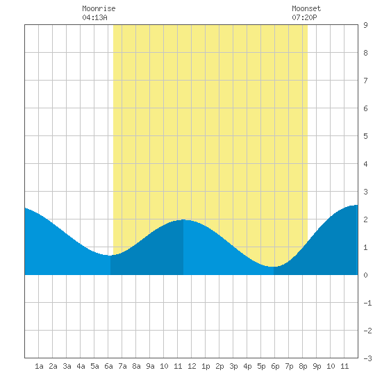 Bucksport tide chart for Tuesday, July 26, 2022
