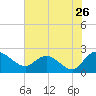 Bucksport tide chart for Tuesday, July 26, 2022