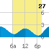 Bucksport tide chart for Wednesday, July 27, 2022