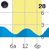 Bucksport tide chart for Thursday, July 28, 2022