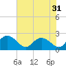 Bucksport tide chart for Sunday, July 31, 2022