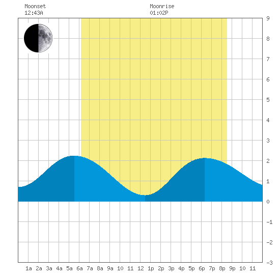 Bucksport tide chart for Wednesday, July 6, 2022