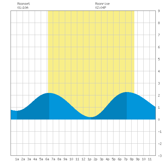 Bucksport tide chart for Thursday, July 7, 2022