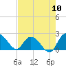 Bucksport tide chart for Wednesday, August 10, 2022