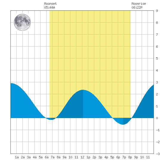 Bucksport tide chart for Thursday, August 11, 2022