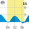 Bucksport tide chart for Thursday, August 11, 2022