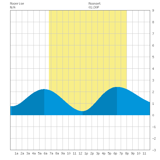 Bucksport tide chart for Thursday, August 18, 2022