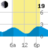 Bucksport tide chart for Friday, August 19, 2022