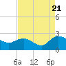 Bucksport tide chart for Sunday, August 21, 2022