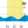 Bucksport tide chart for Monday, August 22, 2022