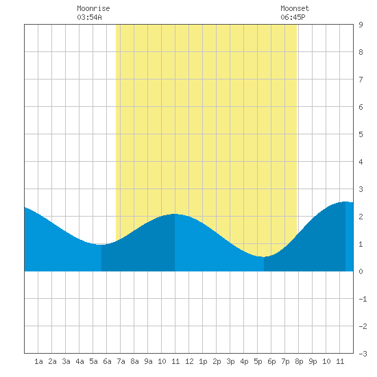 Bucksport tide chart for Wednesday, August 24, 2022