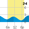 Bucksport tide chart for Wednesday, August 24, 2022