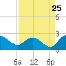 Bucksport tide chart for Thursday, August 25, 2022