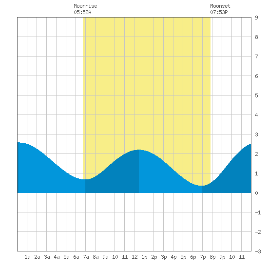 Bucksport tide chart for Friday, August 26, 2022