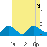 Bucksport tide chart for Wednesday, August 3, 2022