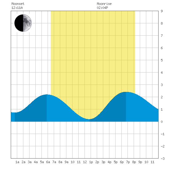 Bucksport tide chart for Friday, August 5, 2022