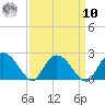 Bucksport tide chart for Saturday, September 10, 2022