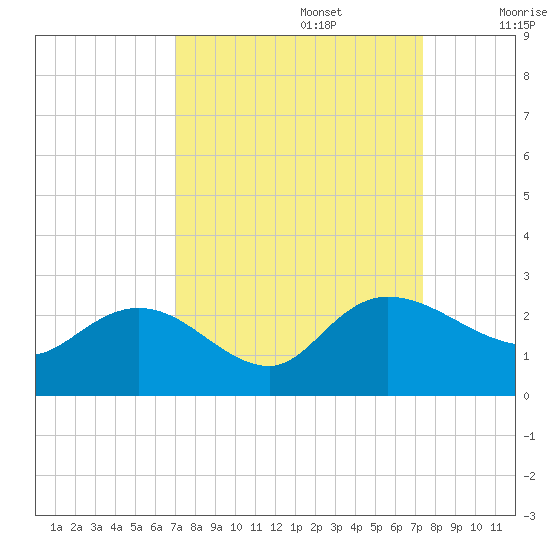 Bucksport tide chart for Friday, September 16, 2022