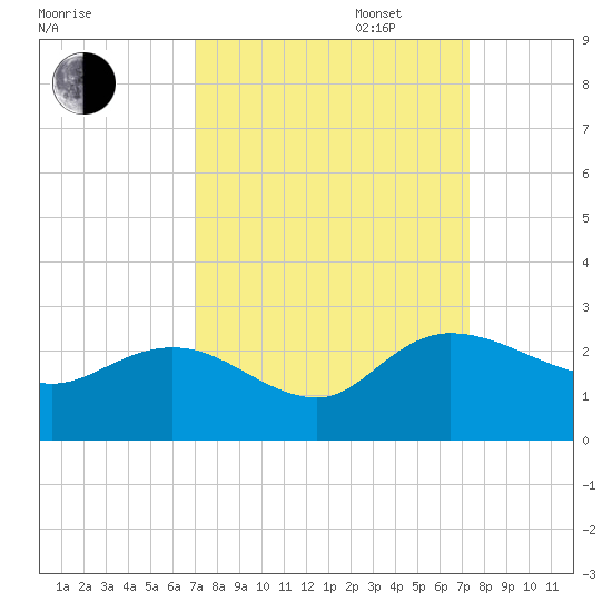 Bucksport tide chart for Saturday, September 17, 2022